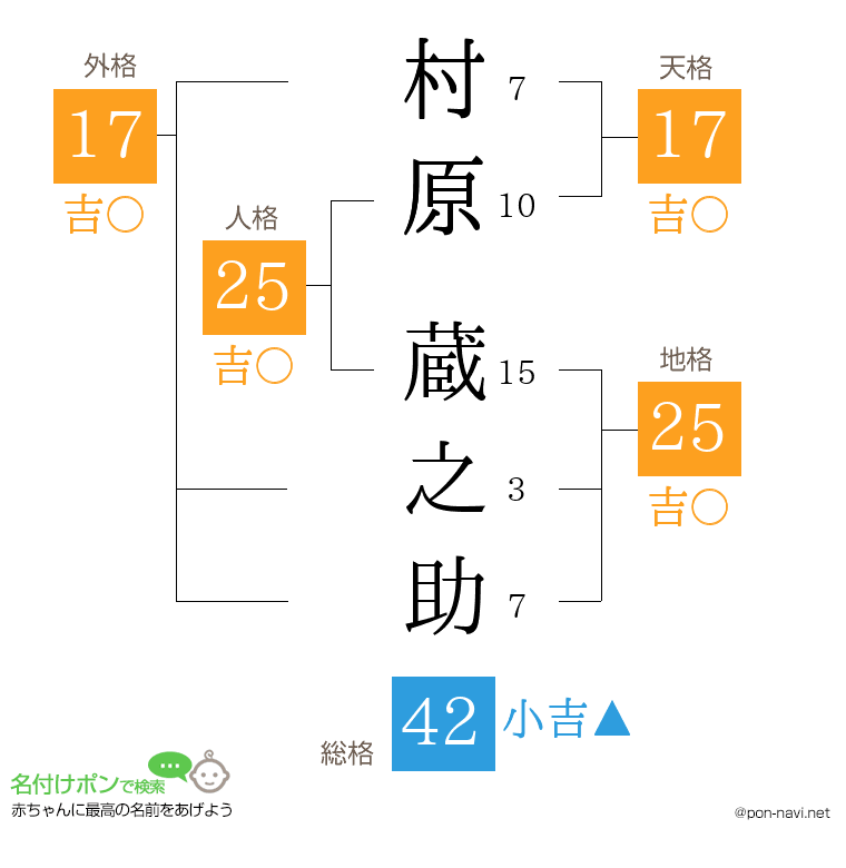 村原 蔵之助さんの姓名判断結果