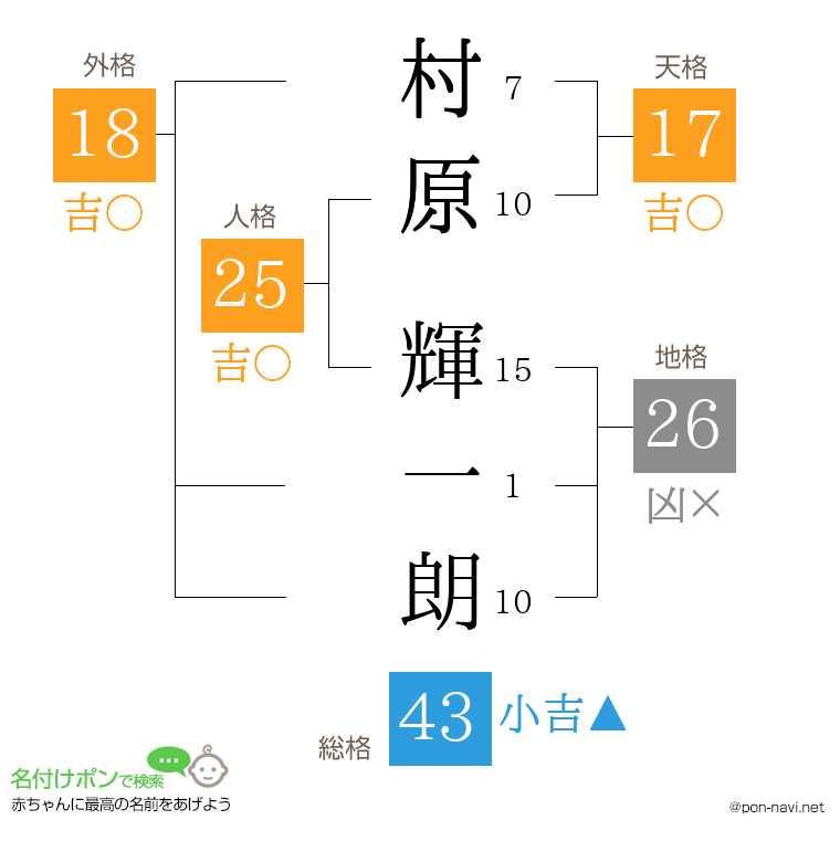 村原 輝一朗さんの姓名判断結果