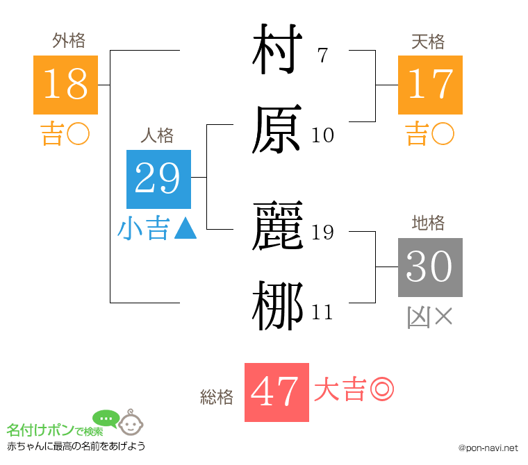 村原 麗梛さんの姓名判断結果