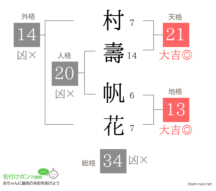 村壽 帆花さんの姓名判断結果