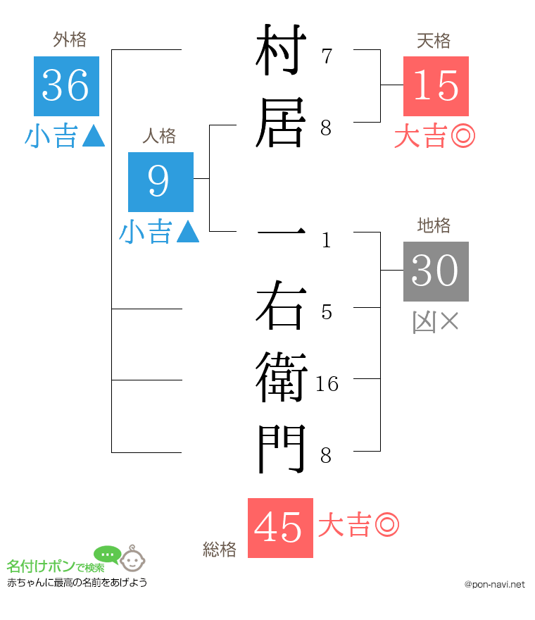 村居 一右衛門さんの姓名判断結果