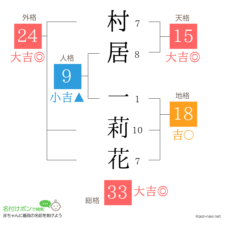 村居 一莉花さんの姓名判断結果
