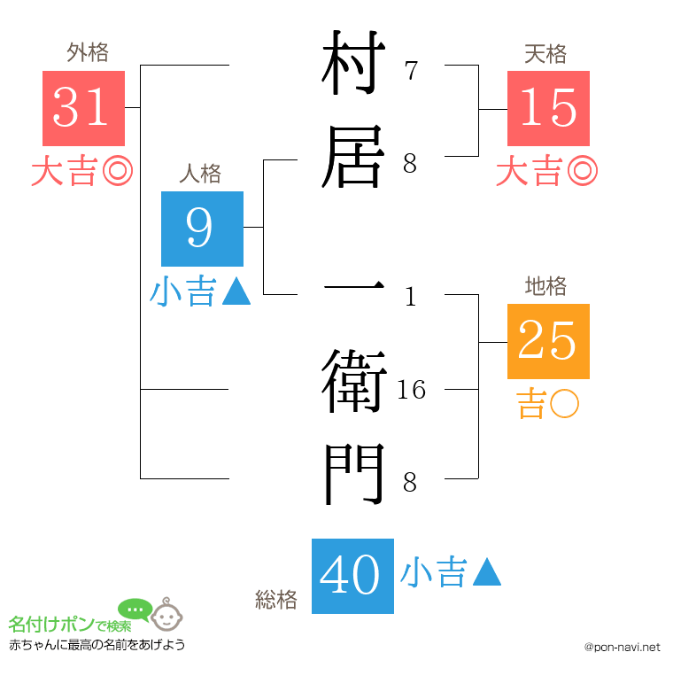 村居 一衛門さんの姓名判断結果