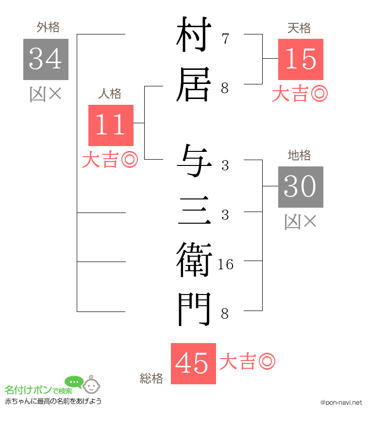 村居 与三衛門さんの姓名判断結果