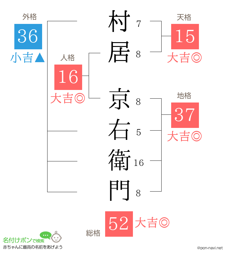 村居 京右衛門さんの姓名判断結果
