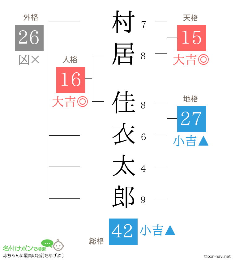 村居 佳衣太郎さんの姓名判断結果