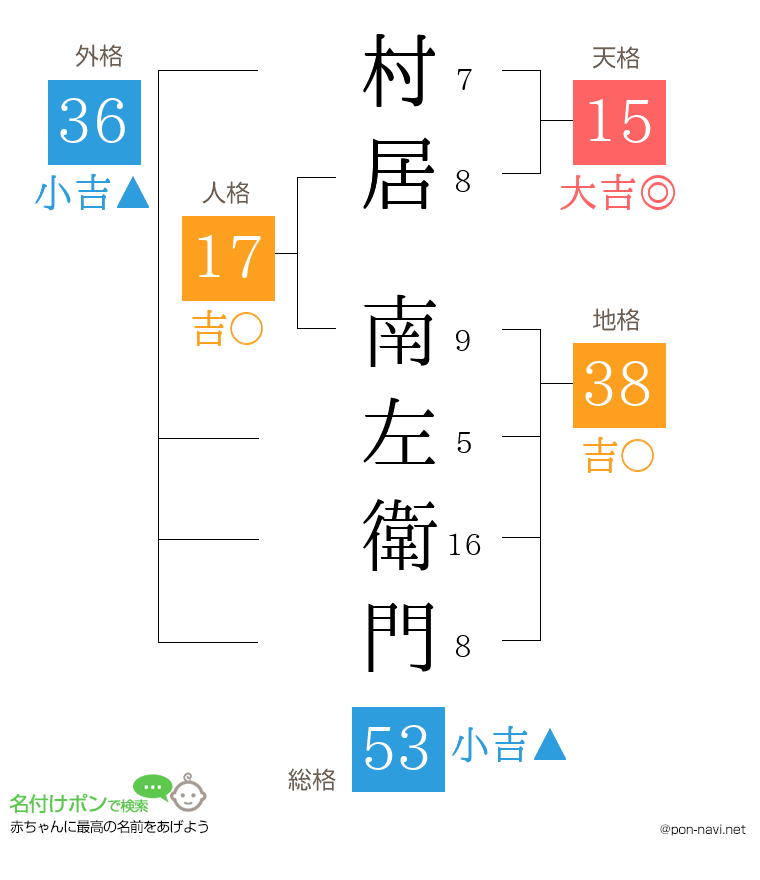 村居 南左衛門さんの姓名判断結果