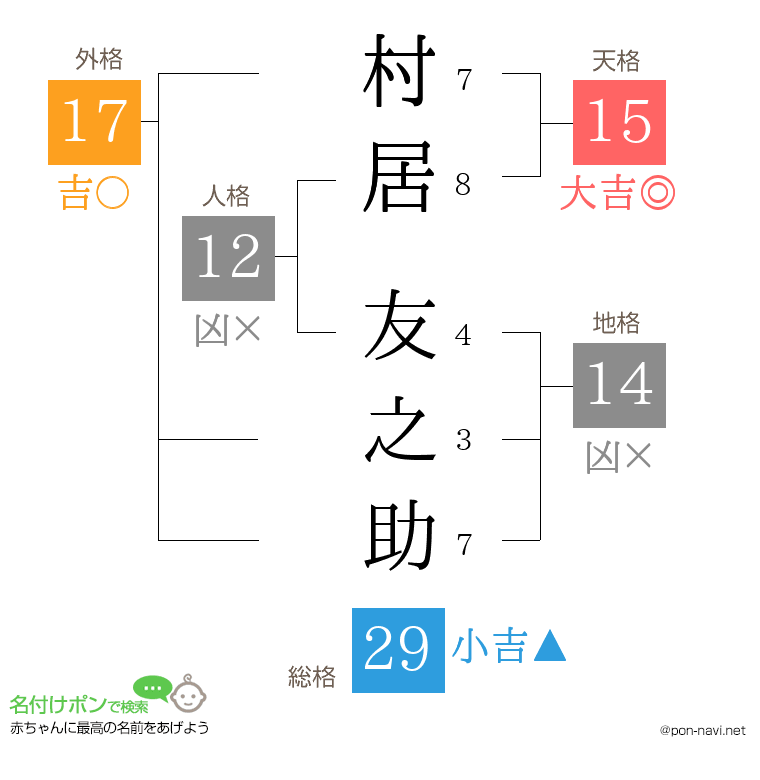 村居 友之助さんの姓名判断結果