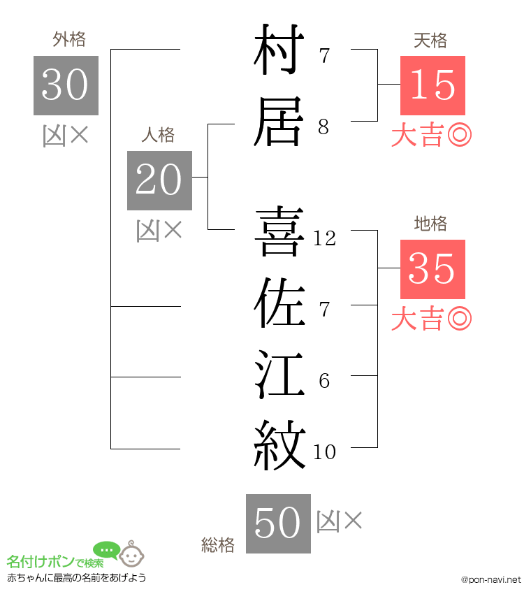 村居 喜佐江紋さんの姓名判断結果