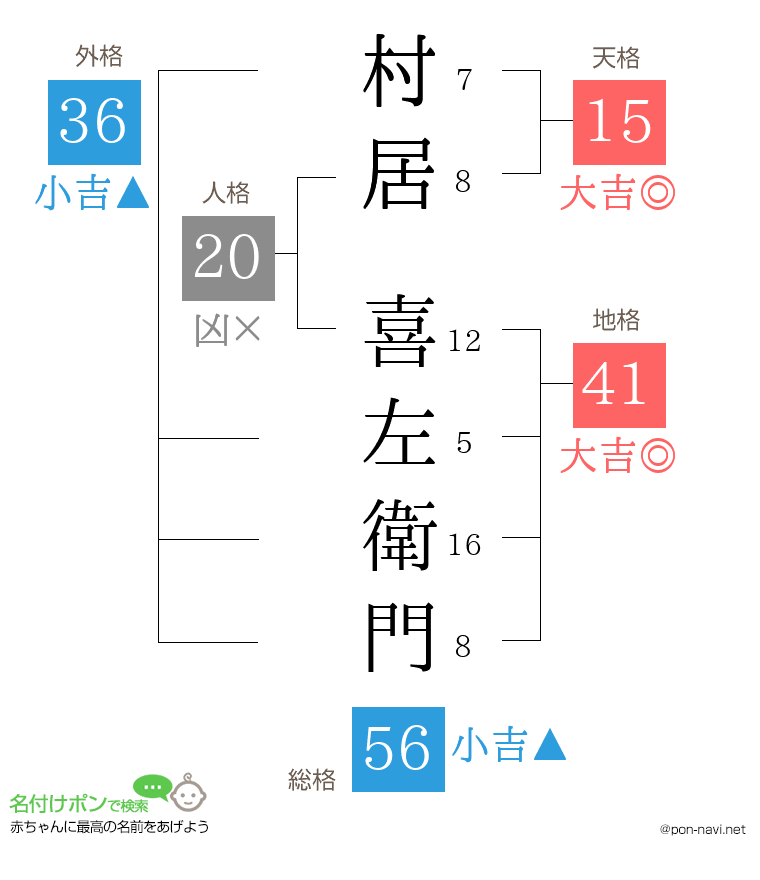 村居 喜左衛門さんの姓名判断結果