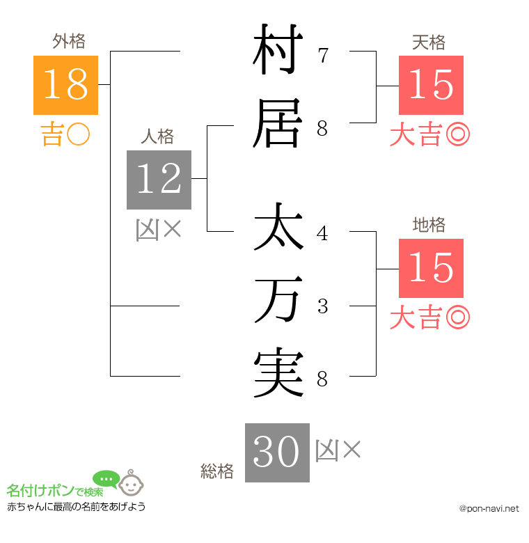 村居 太万実さんの姓名判断結果