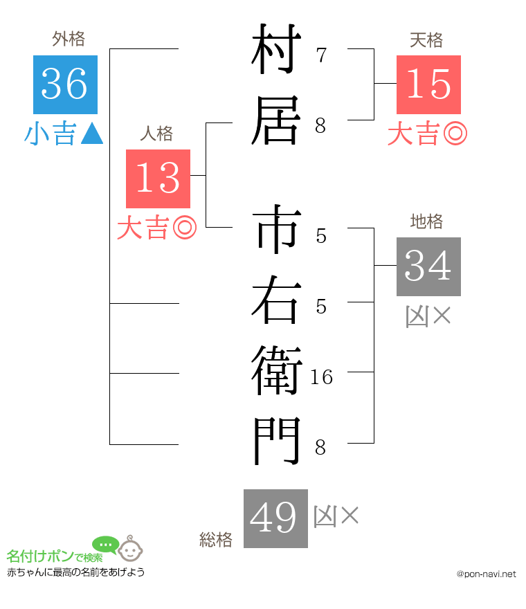 村居 市右衛門さんの姓名判断結果