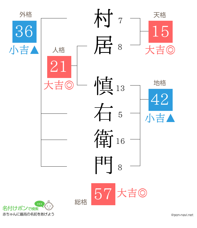 村居 慎右衛門さんの姓名判断結果