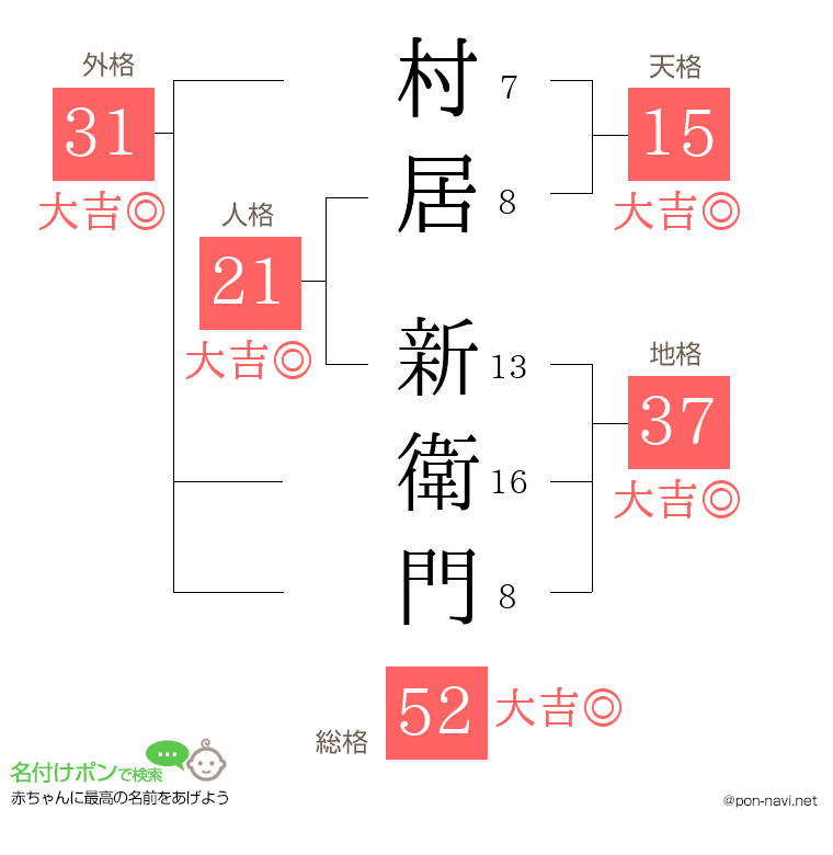 村居 新衛門さんの姓名判断結果