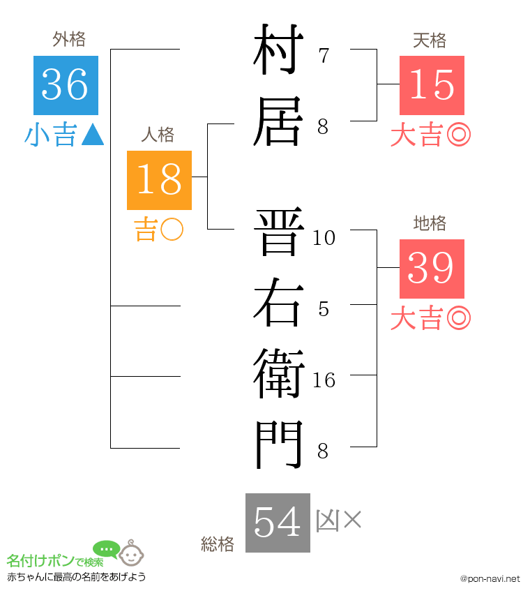 村居 晋右衛門さんの姓名判断結果