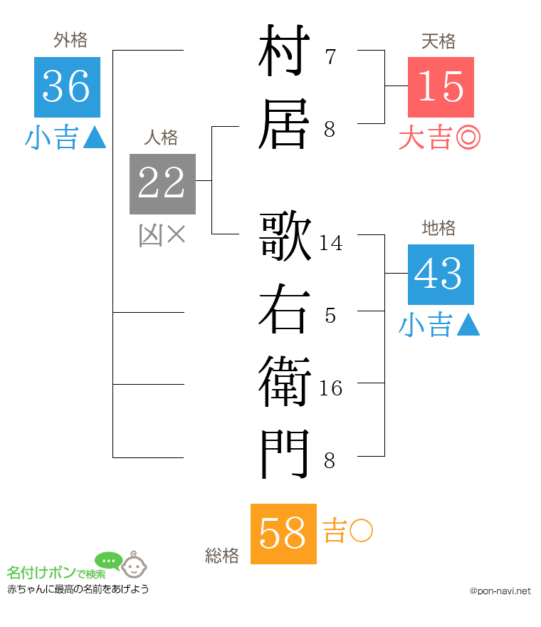 村居 歌右衛門さんの姓名判断結果