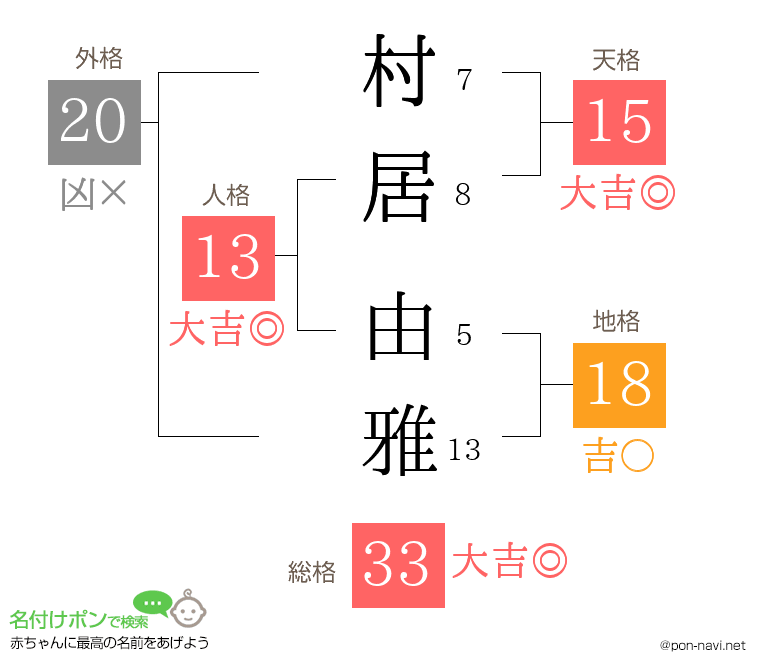 村居 由雅さんの姓名判断結果