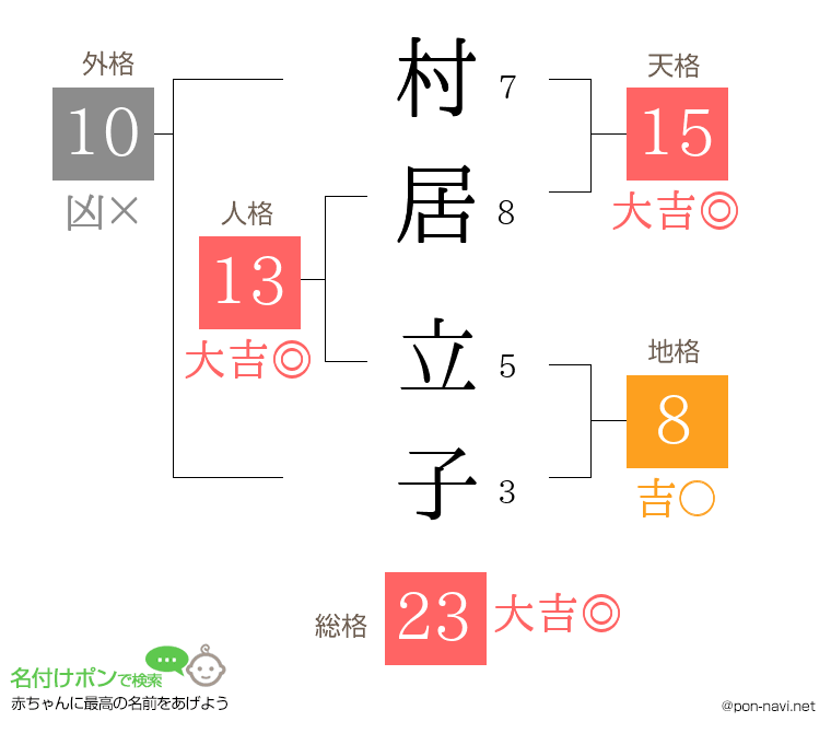 村居 立子さんの姓名判断結果