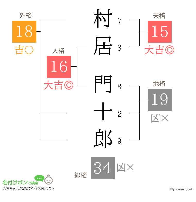 村居 門十郎さんの姓名判断結果