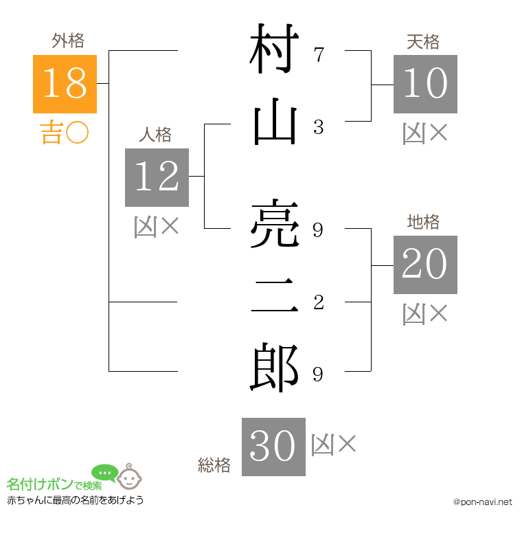 村山 亮二郎さんの姓名判断結果
