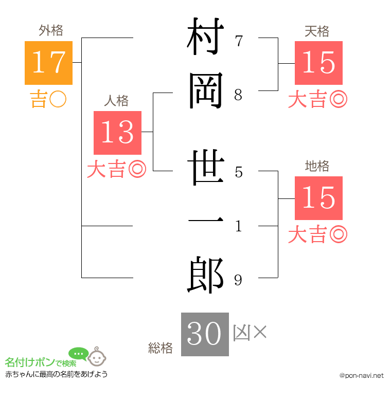 村岡 世一郎さんの姓名判断結果