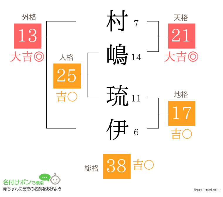 村嶋 琉伊さんの姓名判断結果
