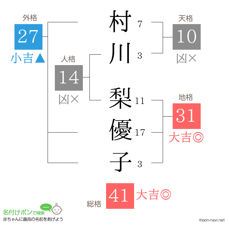 村川 梨優子さんの姓名判断結果