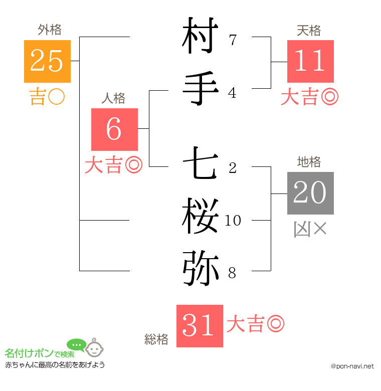 村手 七桜弥さんの姓名判断結果