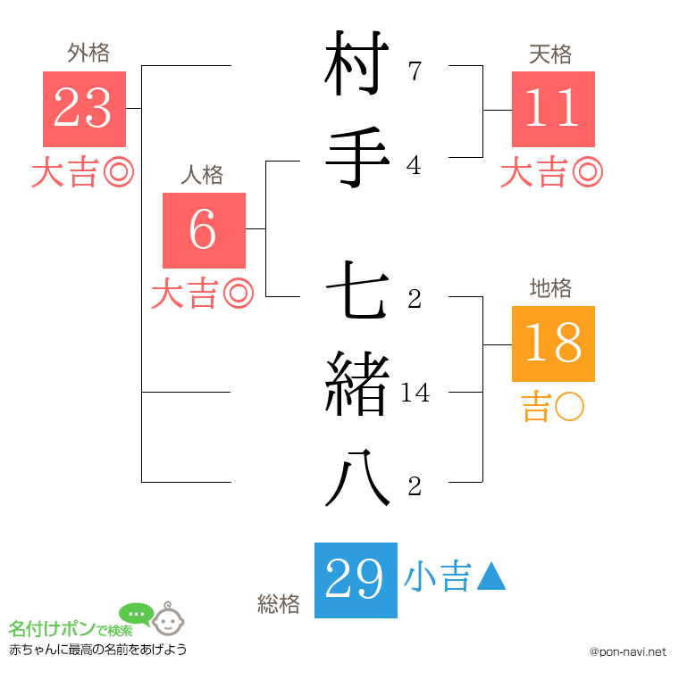 村手 七緒八さんの姓名判断結果