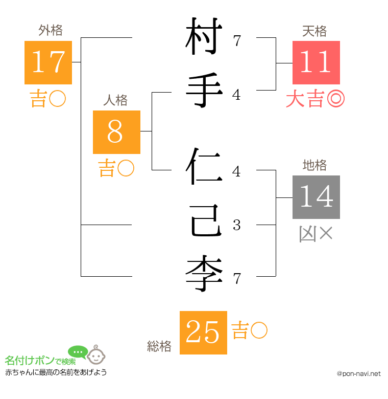村手 仁己李さんの姓名判断結果