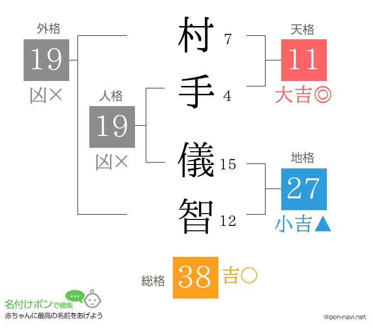 村手 儀智さんの姓名判断結果