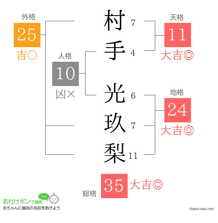 村手 光玖梨さんの姓名判断結果