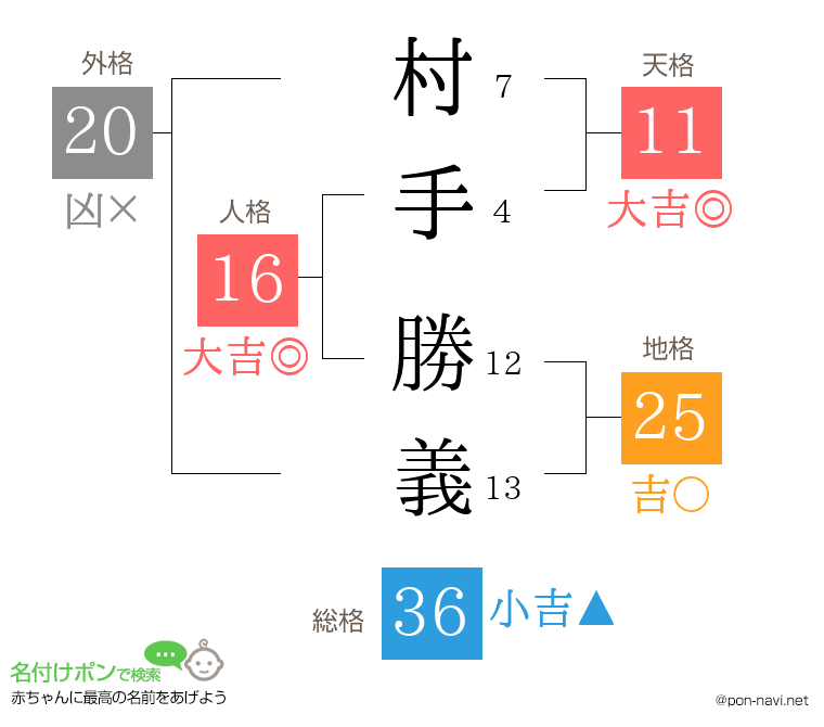 村手 勝義さんの姓名判断結果