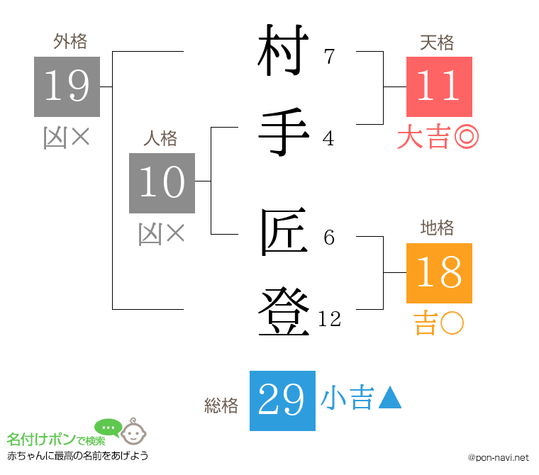 村手 匠登さんの姓名判断結果