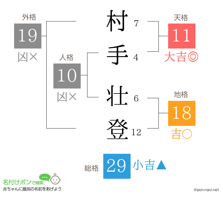 村手 壮登さんの姓名判断結果