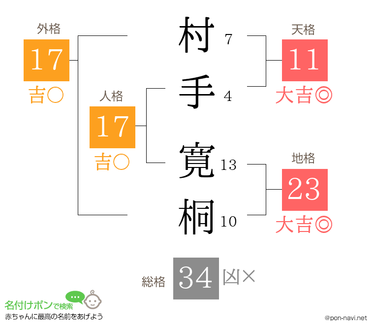 村手 寛桐さんの姓名判断結果