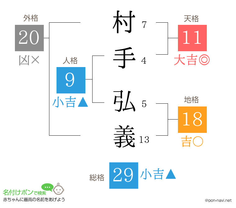村手 弘義さんの姓名判断結果