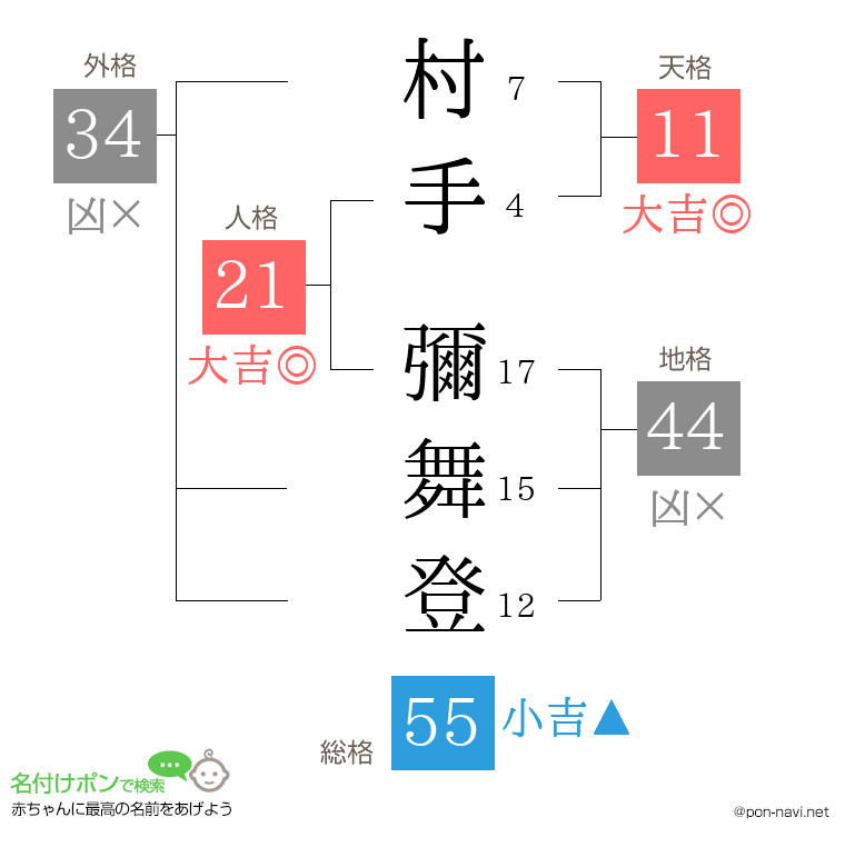 村手 彌舞登さんの姓名判断結果