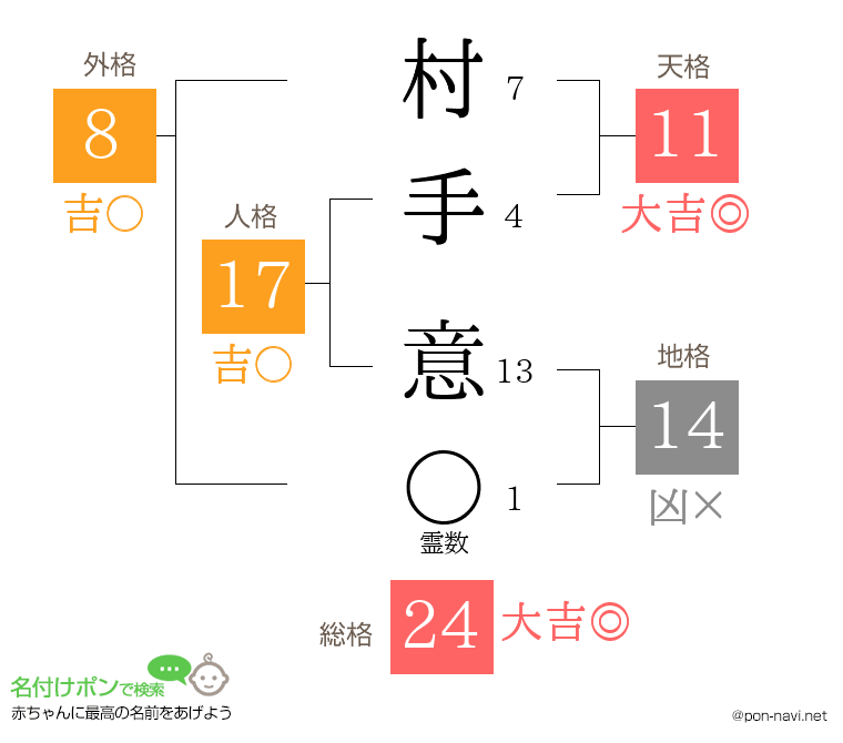 村手 意さんの姓名判断結果
