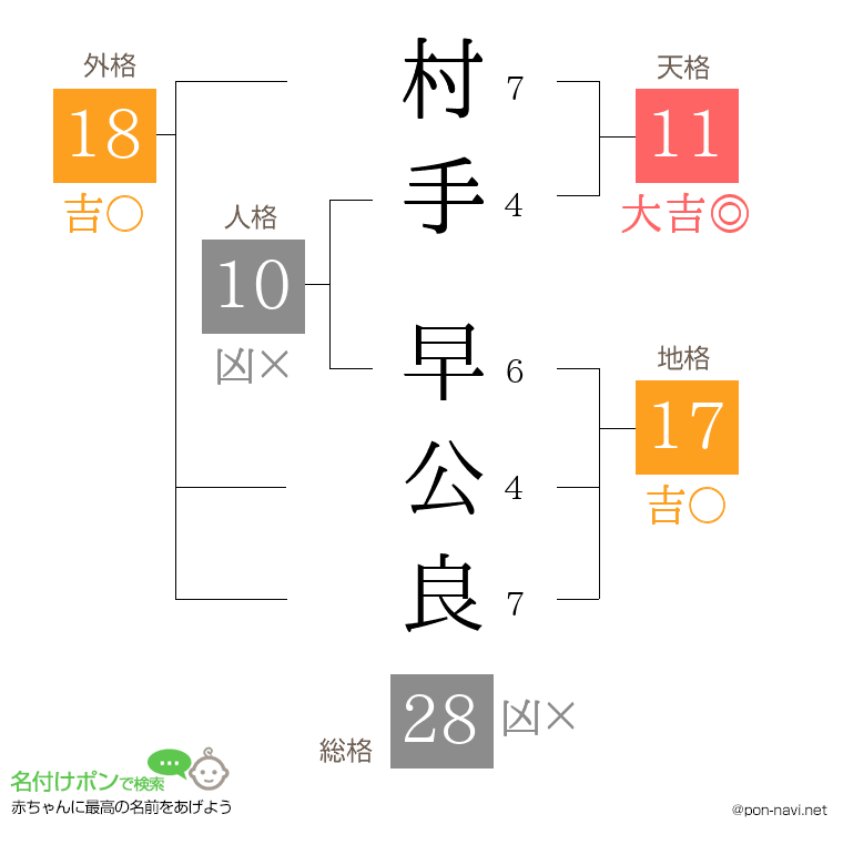 村手 早公良さんの姓名判断結果
