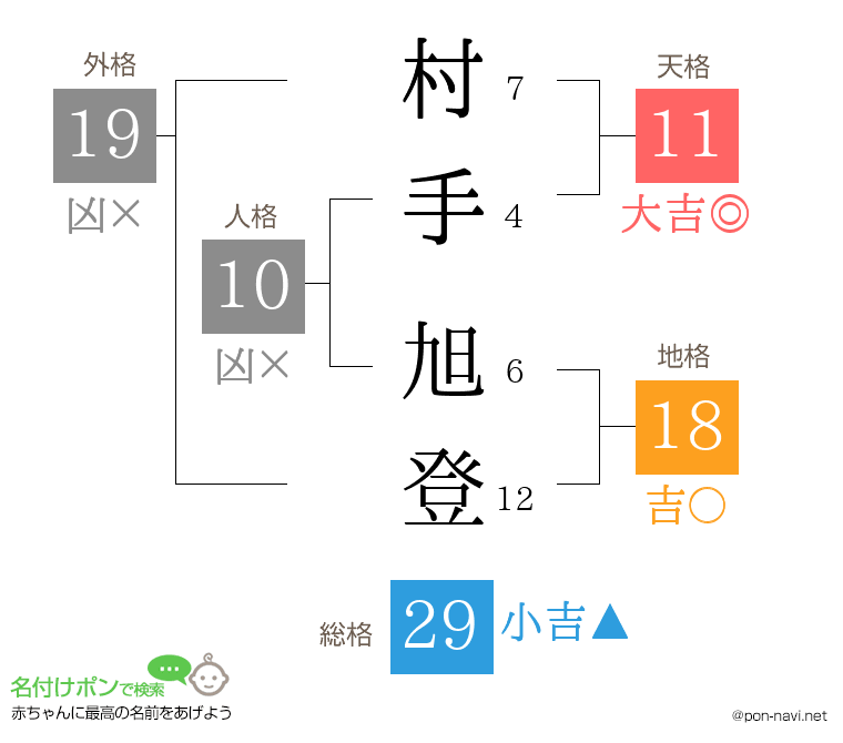 村手 旭登さんの姓名判断結果