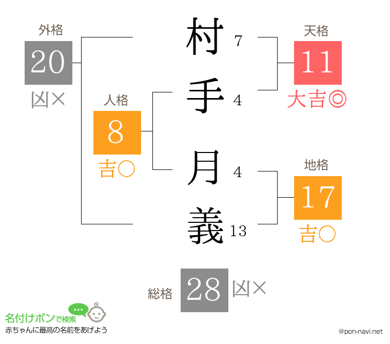 村手 月義さんの姓名判断結果