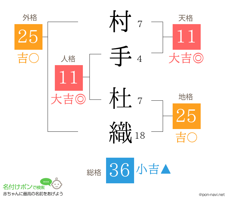 村手 杜織さんの姓名判断結果
