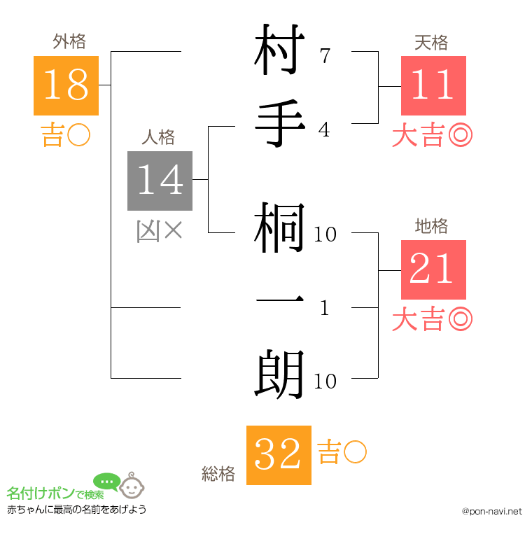 村手 桐一朗さんの姓名判断結果