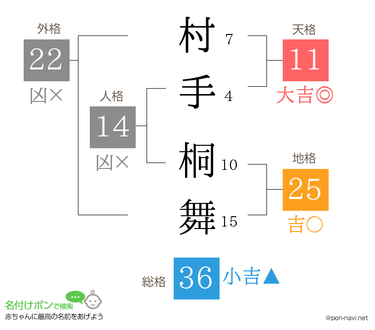 村手 桐舞さんの姓名判断結果