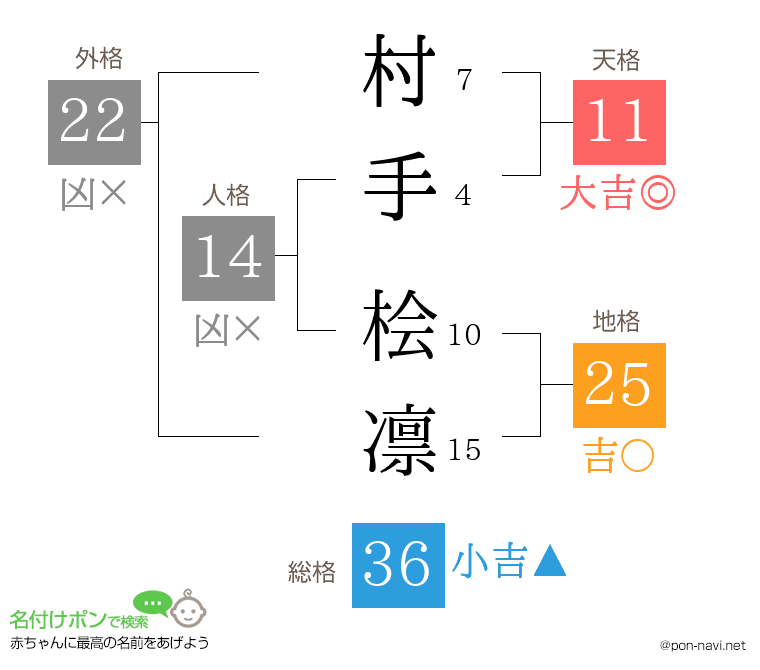 村手 桧凛さんの姓名判断結果