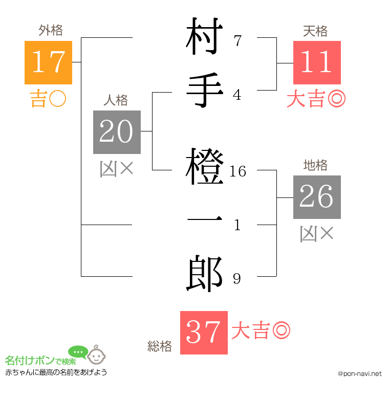 村手 橙一郎さんの姓名判断結果
