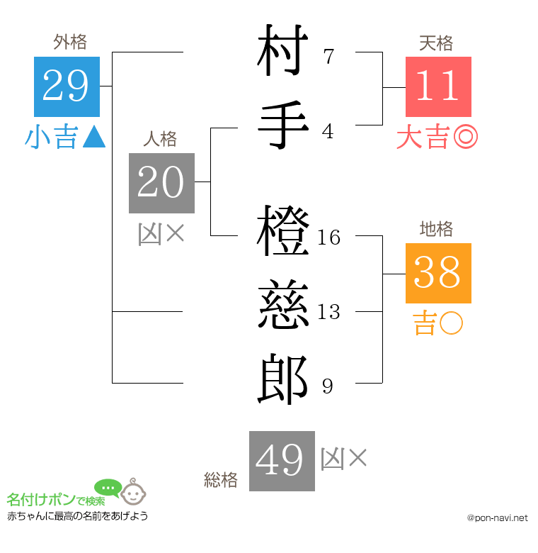 村手 橙慈郎さんの姓名判断結果