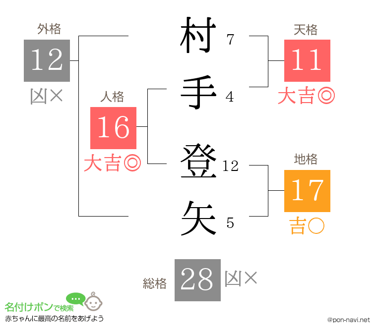 村手 登矢さんの姓名判断結果