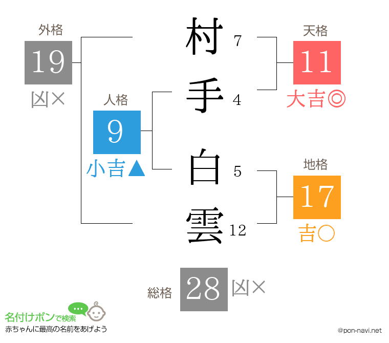 村手 白雲さんの姓名判断結果